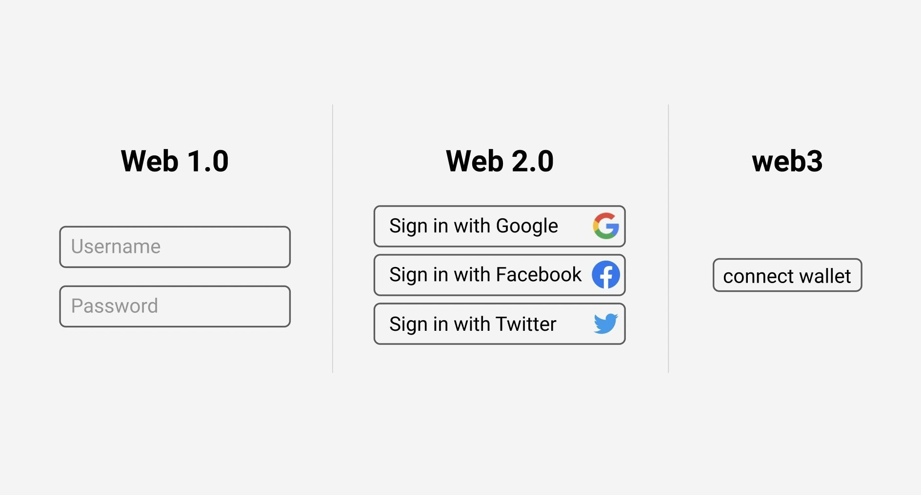 Che cos'è il Web3?  L'Internet decentralizzato del futuro